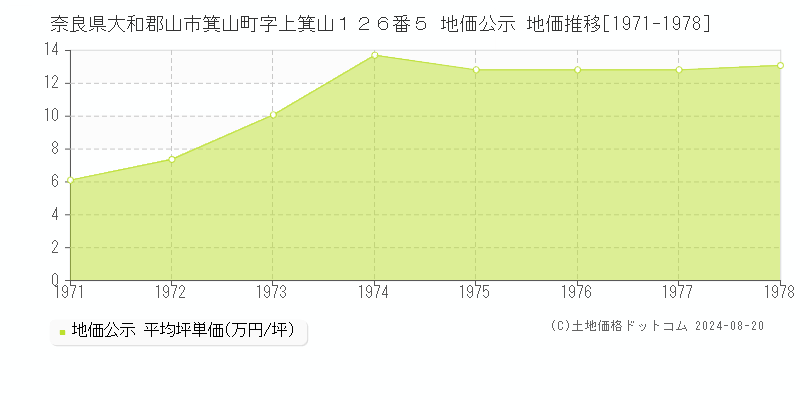 奈良県大和郡山市箕山町字上箕山１２６番５ 公示地価 地価推移[1971-1978]