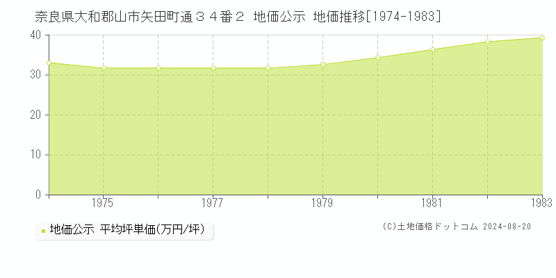 奈良県大和郡山市矢田町通３４番２ 地価公示 地価推移[1974-1983]