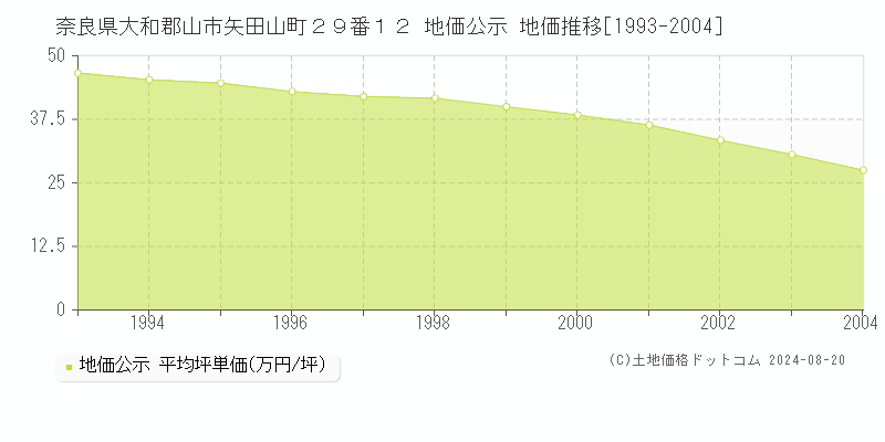 奈良県大和郡山市矢田山町２９番１２ 公示地価 地価推移[1993-2004]