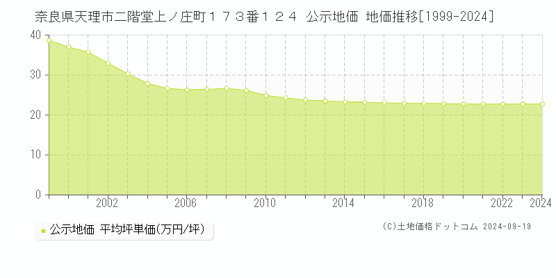 奈良県天理市二階堂上ノ庄町１７３番１２４ 公示地価 地価推移[1999-2024]