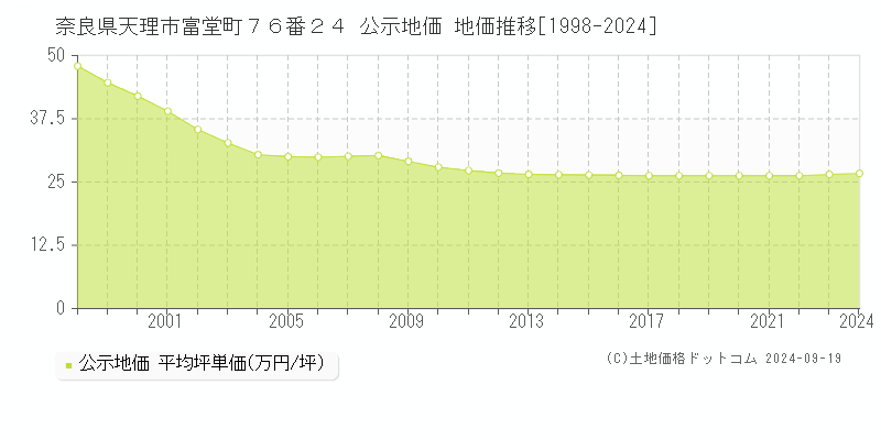 奈良県天理市富堂町７６番２４ 公示地価 地価推移[1998-2024]