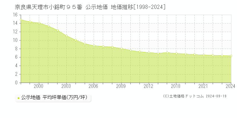 奈良県天理市小路町９５番 公示地価 地価推移[1998-2024]