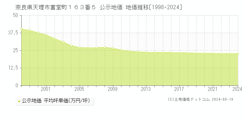 奈良県天理市富堂町１６３番５ 公示地価 地価推移[1998-2024]