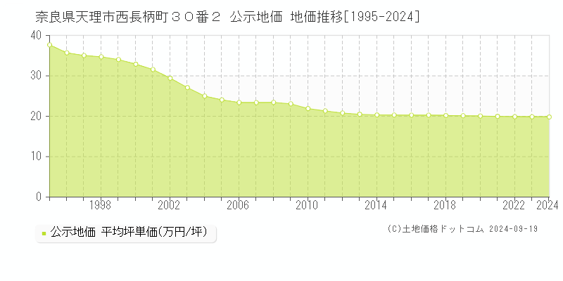 奈良県天理市西長柄町３０番２ 公示地価 地価推移[1995-2024]