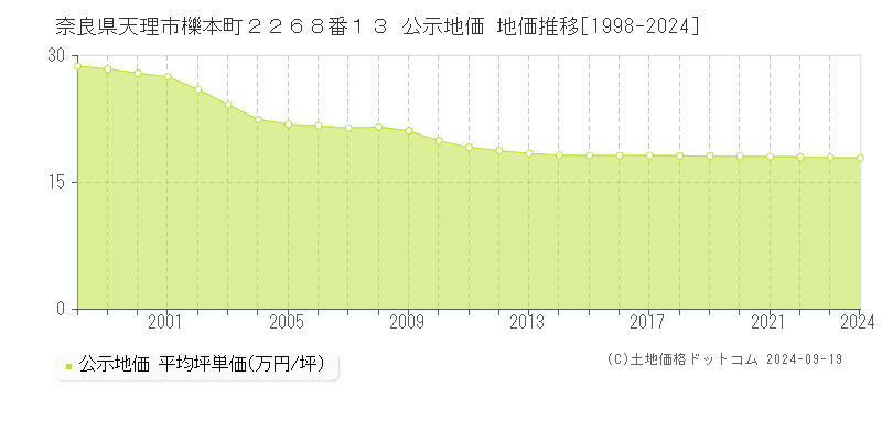 奈良県天理市櫟本町２２６８番１３ 公示地価 地価推移[1998-2024]