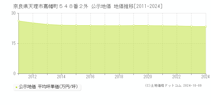 奈良県天理市嘉幡町５４８番２外 公示地価 地価推移[2011-2024]