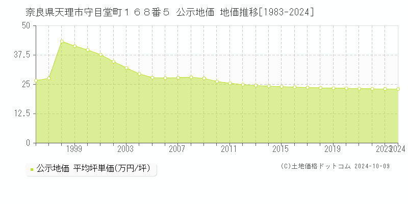 奈良県天理市守目堂町１６８番５ 公示地価 地価推移[1983-2024]