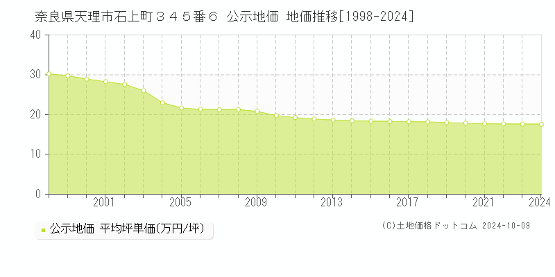 奈良県天理市石上町３４５番６ 公示地価 地価推移[1998-2024]