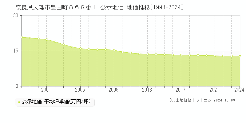 奈良県天理市豊田町８６９番１ 公示地価 地価推移[1998-2024]