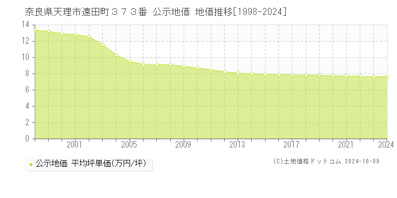 奈良県天理市遠田町３７３番 公示地価 地価推移[1998-2024]