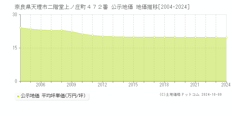 奈良県天理市二階堂上ノ庄町４７２番 公示地価 地価推移[2004-2024]