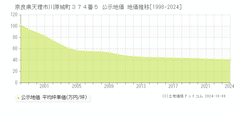 奈良県天理市川原城町３７４番５ 公示地価 地価推移[1998-2024]