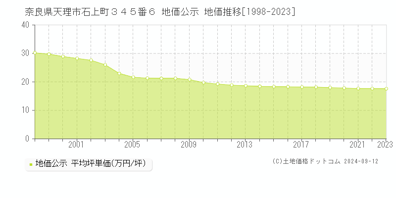 奈良県天理市石上町３４５番６ 地価公示 地価推移[1998-2023]