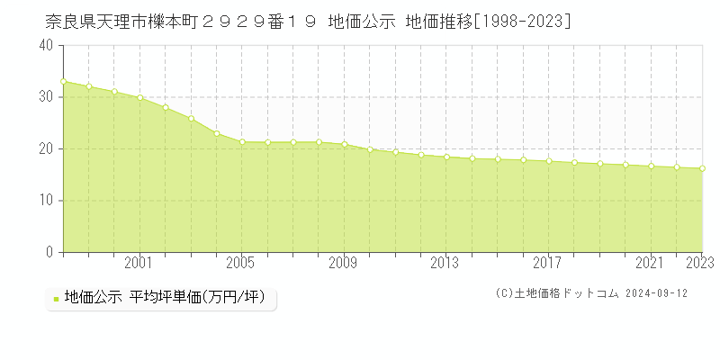 奈良県天理市櫟本町２９２９番１９ 公示地価 地価推移[1998-2024]