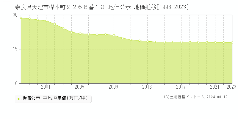 奈良県天理市櫟本町２２６８番１３ 公示地価 地価推移[1998-2024]