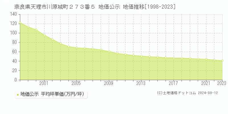 奈良県天理市川原城町２７３番５ 公示地価 地価推移[1998-2024]