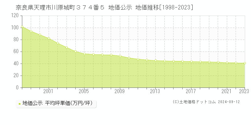 奈良県天理市川原城町３７４番５ 地価公示 地価推移[1998-2023]