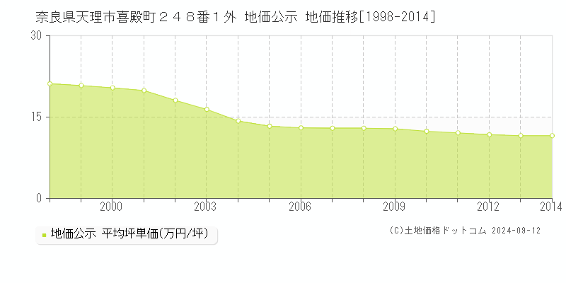 奈良県天理市喜殿町２４８番１外 地価公示 地価推移[1998-2014]