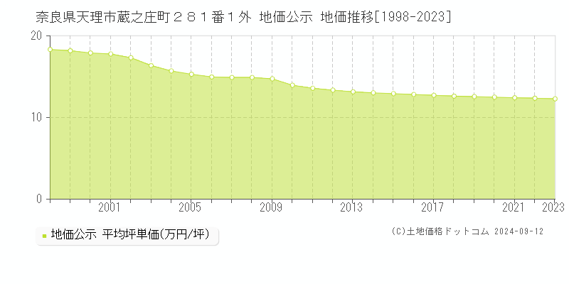 奈良県天理市蔵之庄町２８１番１外 公示地価 地価推移[1998-2024]