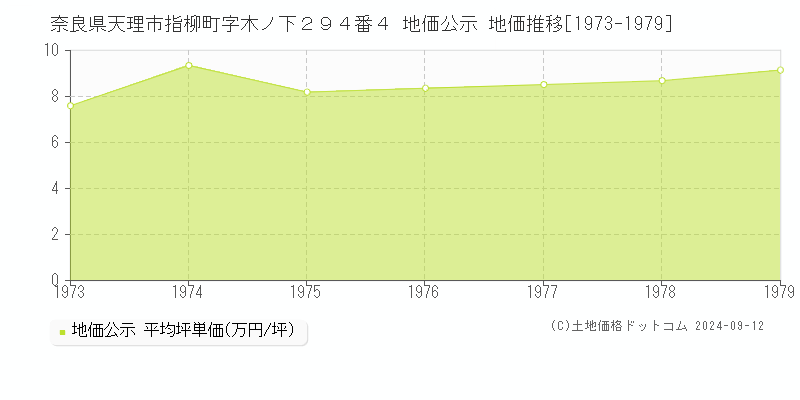 奈良県天理市指柳町字木ノ下２９４番４ 公示地価 地価推移[1973-1979]