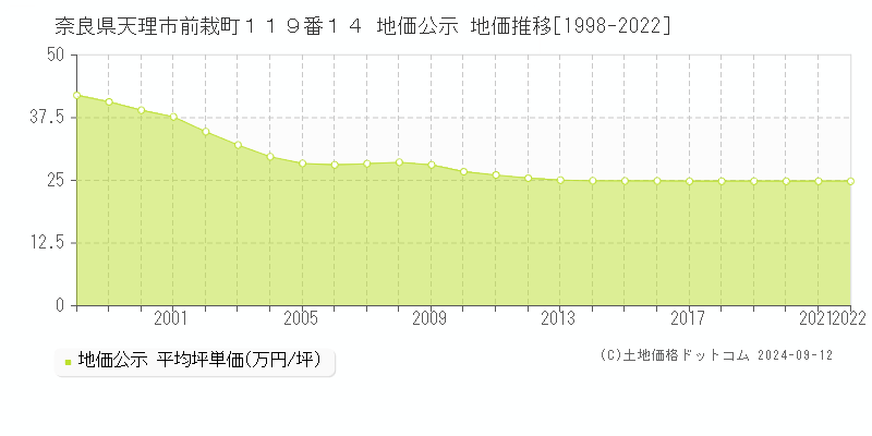 奈良県天理市前栽町１１９番１４ 地価公示 地価推移[1998-2022]