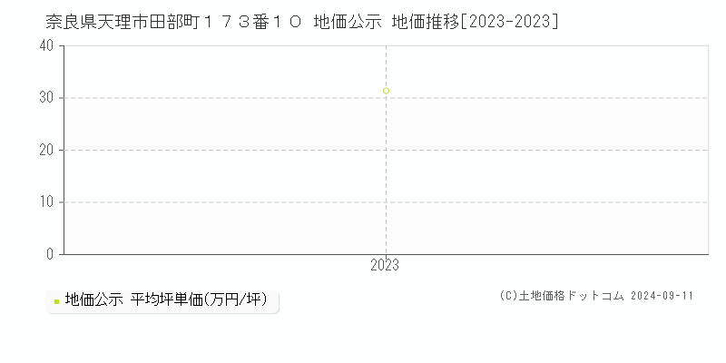 奈良県天理市田部町１７３番１０ 公示地価 地価推移[2023-2024]