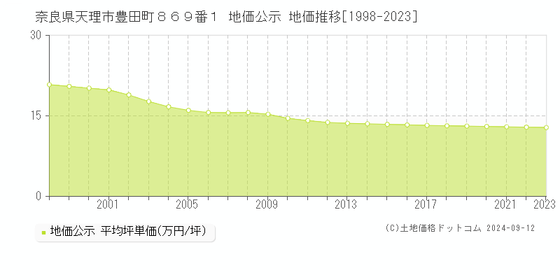 奈良県天理市豊田町８６９番１ 地価公示 地価推移[1998-2023]