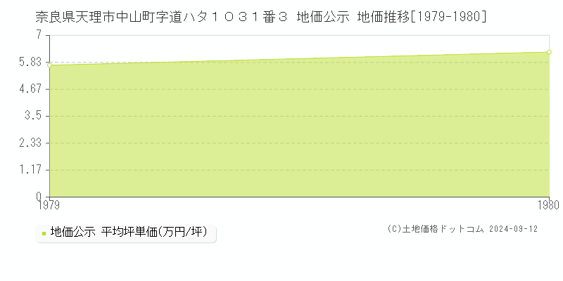 奈良県天理市中山町字道ハタ１０３１番３ 地価公示 地価推移[1979-1980]