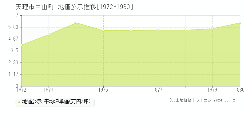 中山町(天理市)の地価公示推移グラフ(坪単価)[1972-1980年]