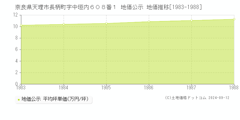 奈良県天理市長柄町字中垣内６０８番１ 公示地価 地価推移[1983-1988]