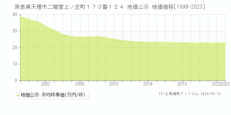 奈良県天理市二階堂上ノ庄町１７３番１２４ 公示地価 地価推移[1999-2024]