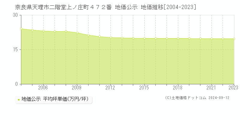 奈良県天理市二階堂上ノ庄町４７２番 公示地価 地価推移[2004-2024]