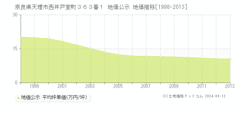 奈良県天理市西井戸堂町３６３番１ 公示地価 地価推移[1998-2013]