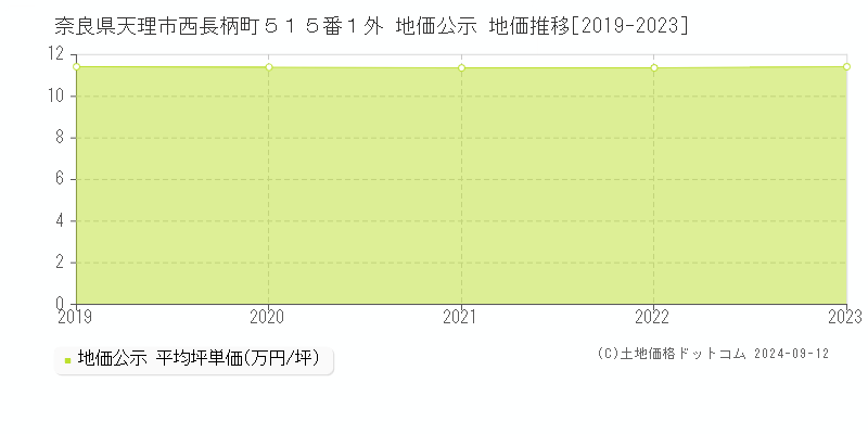 奈良県天理市西長柄町５１５番１外 地価公示 地価推移[2019-2023]