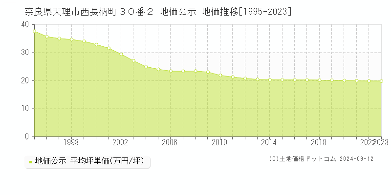 奈良県天理市西長柄町３０番２ 地価公示 地価推移[1995-2023]