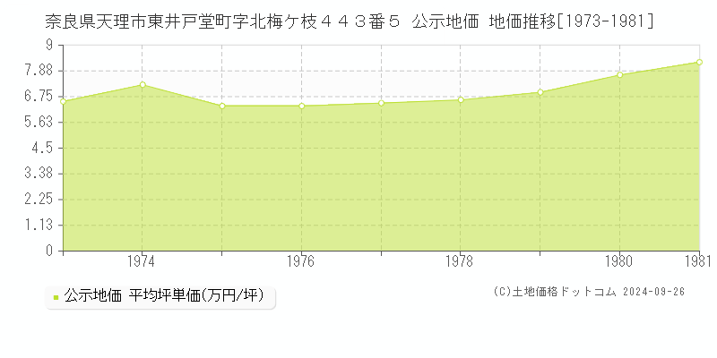 奈良県天理市東井戸堂町字北梅ケ枝４４３番５ 公示地価 地価推移[1973-1981]