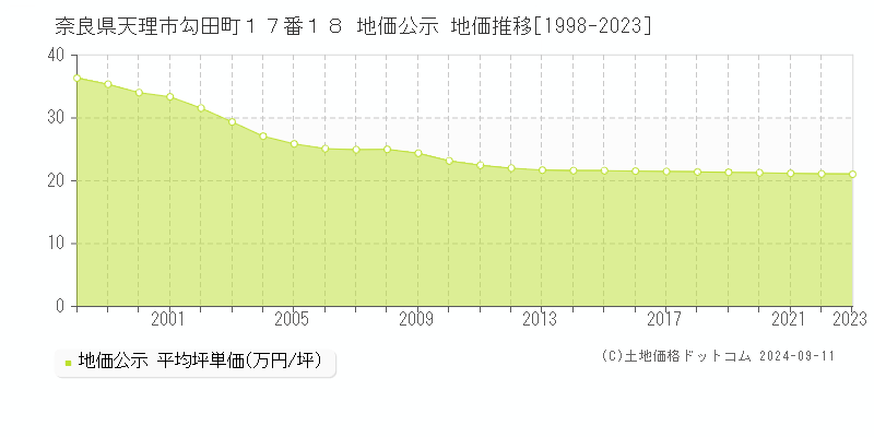 奈良県天理市勾田町１７番１８ 地価公示 地価推移[1998-2023]