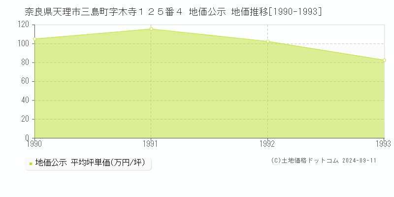 奈良県天理市三島町字木寺１２５番４ 地価公示 地価推移[1990-1993]