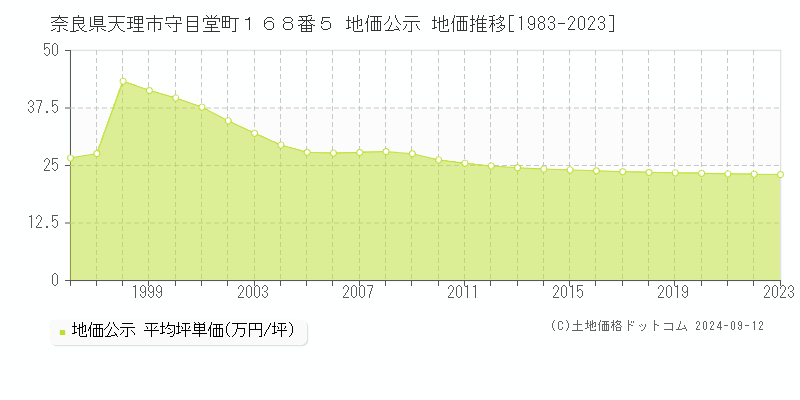 奈良県天理市守目堂町１６８番５ 地価公示 地価推移[1983-2023]