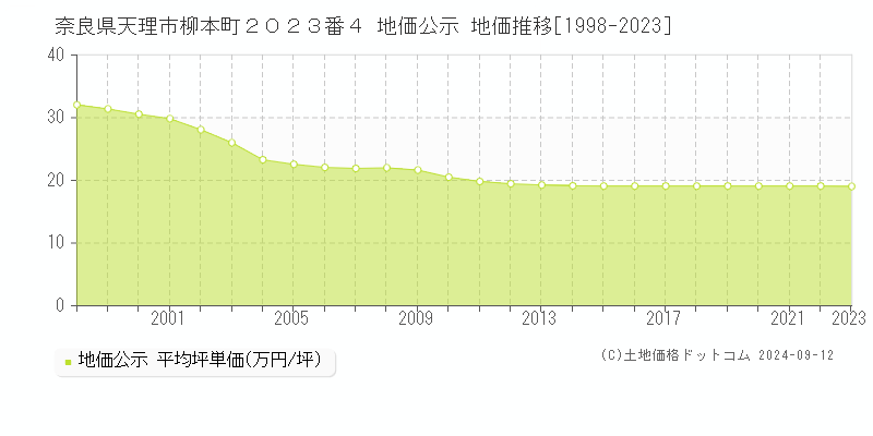 奈良県天理市柳本町２０２３番４ 公示地価 地価推移[1998-2024]