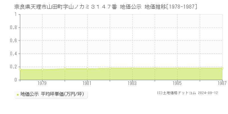 奈良県天理市山田町字山ノカミ３１４７番 公示地価 地価推移[1978-1987]