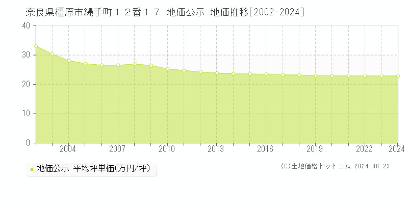 奈良県橿原市縄手町１２番１７ 地価公示 地価推移[2002-2024]