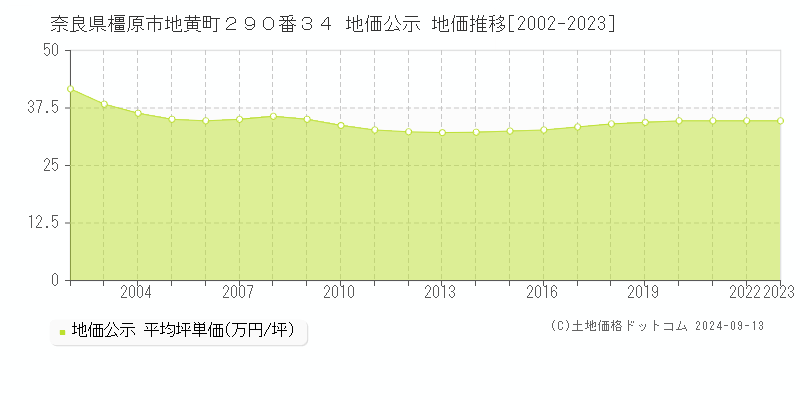 奈良県橿原市地黄町２９０番３４ 公示地価 地価推移[2002-2022]