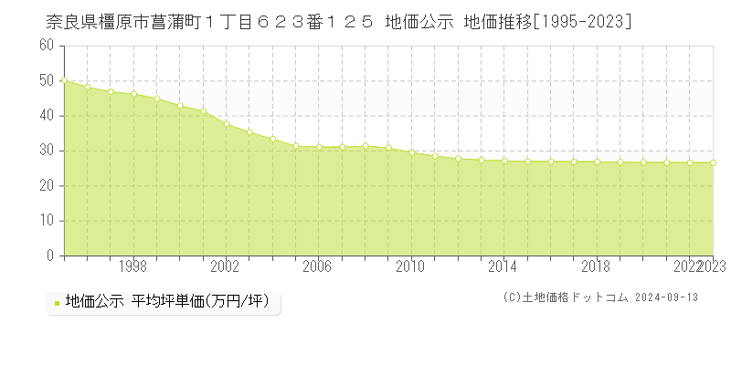 奈良県橿原市菖蒲町１丁目６２３番１２５ 公示地価 地価推移[1995-2018]