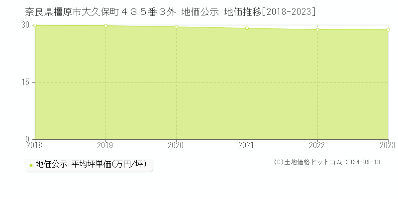 奈良県橿原市大久保町４３５番３外 公示地価 地価推移[2018-2018]