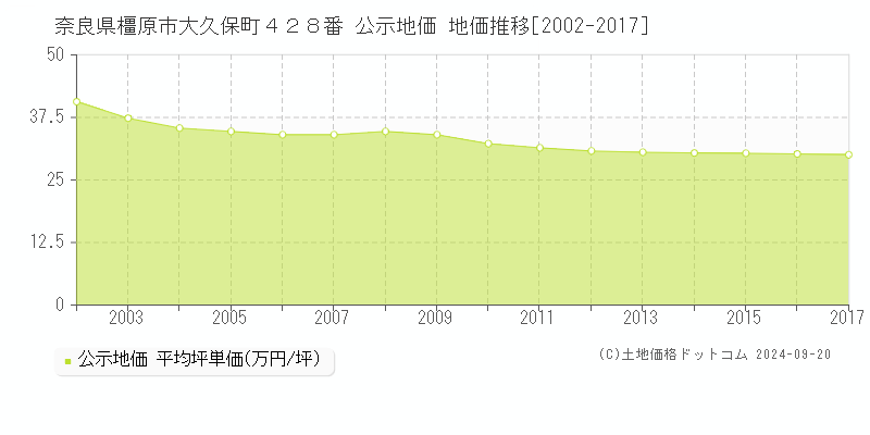 奈良県橿原市大久保町４２８番 公示地価 地価推移[2002-2016]