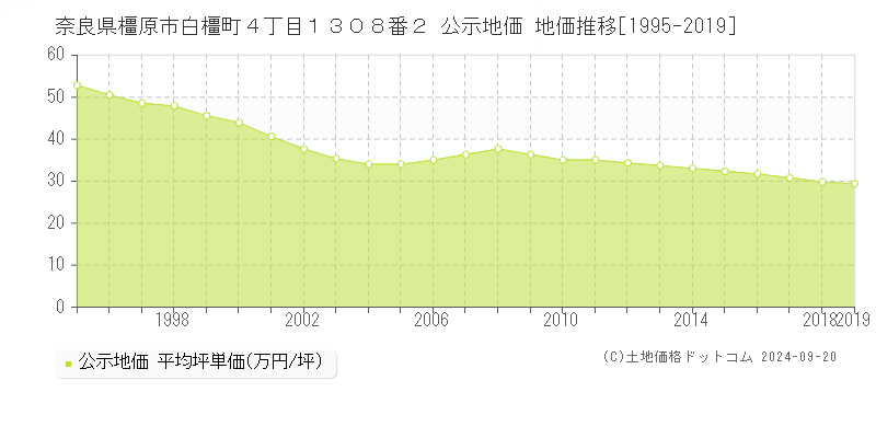 奈良県橿原市白橿町４丁目１３０８番２ 公示地価 地価推移[1995-2019]