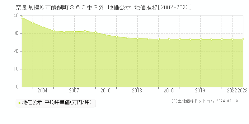 奈良県橿原市醍醐町３６０番３外 公示地価 地価推移[2002-2018]