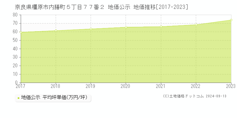 奈良県橿原市内膳町５丁目７７番２ 公示地価 地価推移[2017-2021]