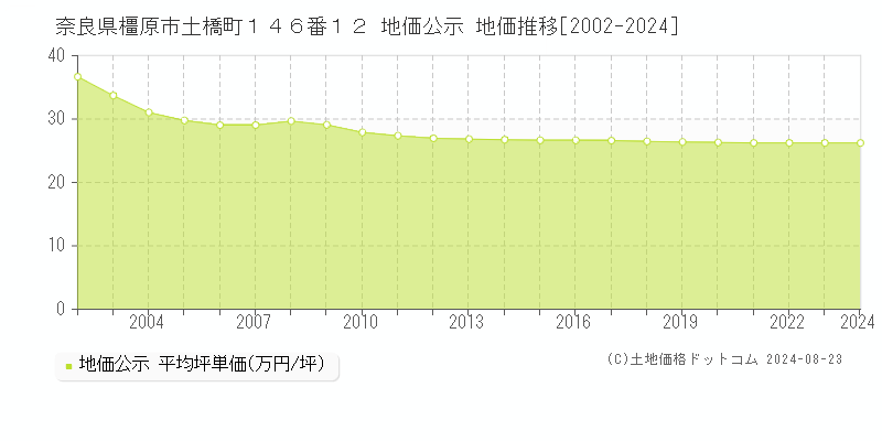 奈良県橿原市土橋町１４６番１２ 公示地価 地価推移[2002-2018]